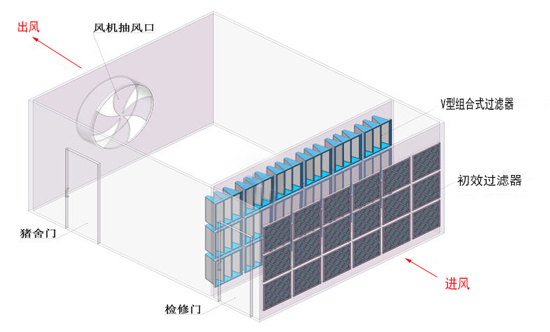 养殖猪舍空气系统透风与排气过滤手艺要点